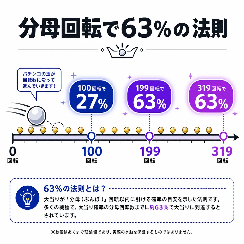 パチンコの確率計算で使う基本の考え方 - パチンコ 確率計算 方法と例