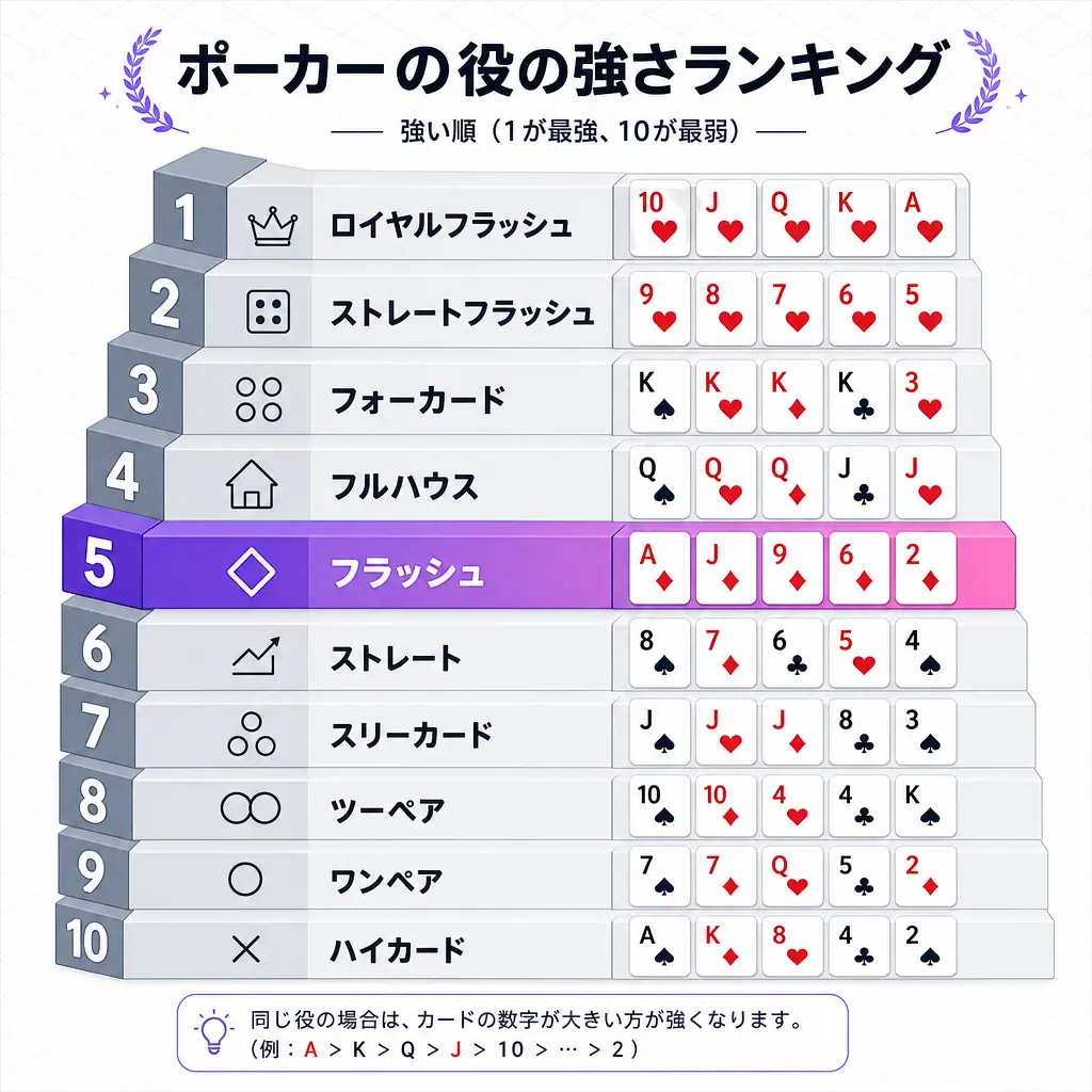 フラッシュとは何かという基本の理解 - ポーカー フラッシュ 役の強さと確率